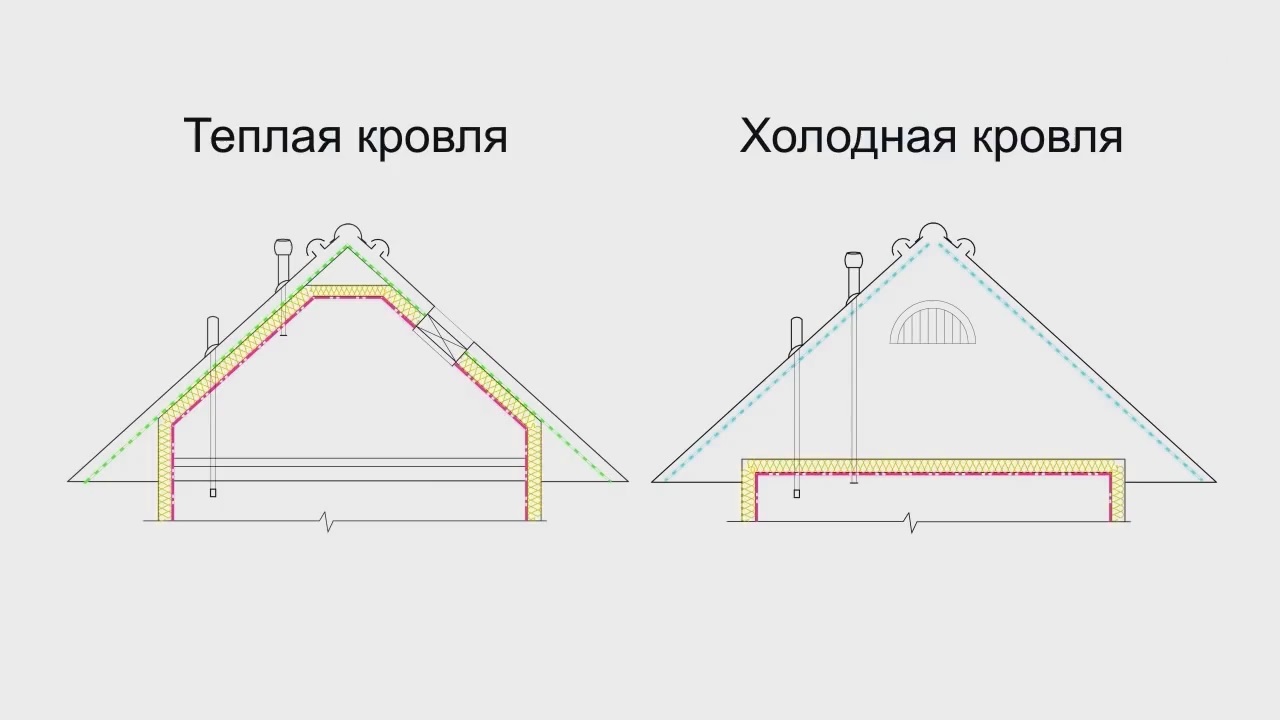 Холодная крыша. Кровля металлочерепица холодный чердак. Схема кровли с холодным чердаком. Двускатная крыша холодный чердак. Скатная крыша с холодным чердаком.